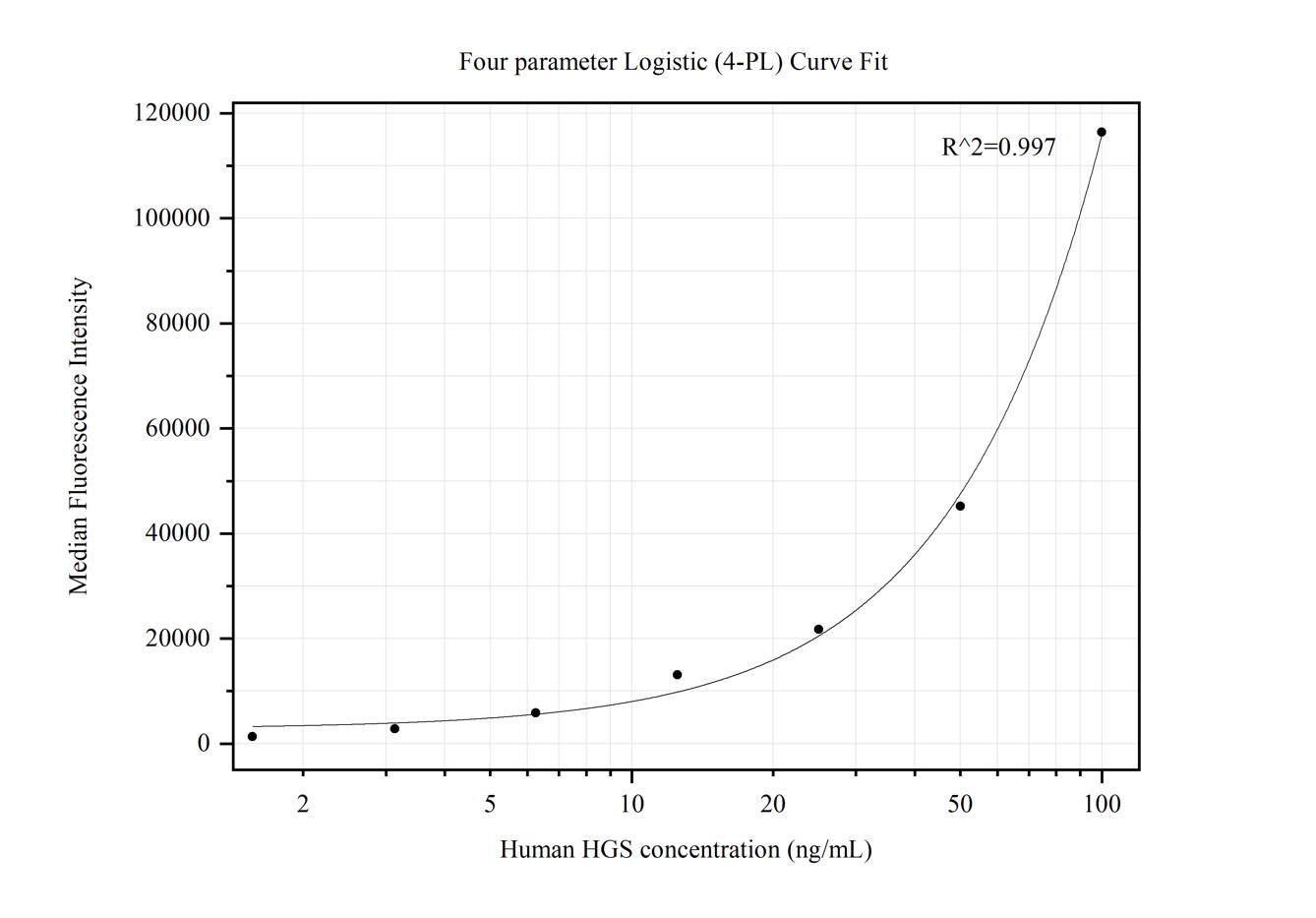 Cytometric bead array standard curve of MP50245-2